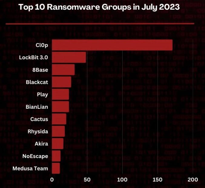 Top 10 de grupos de ransomware en Julio 2023