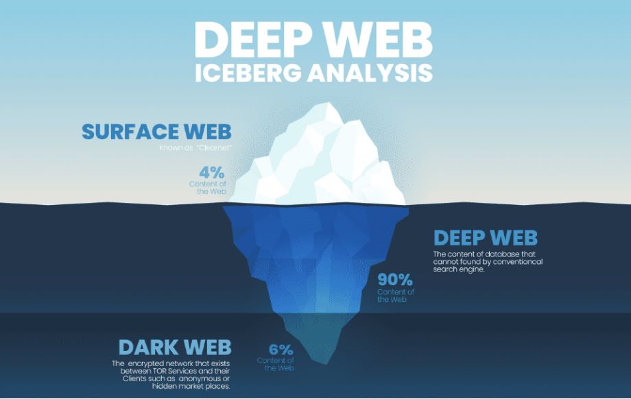 Explorando las Profundidades de Internet: Deepweb vs Darkweb