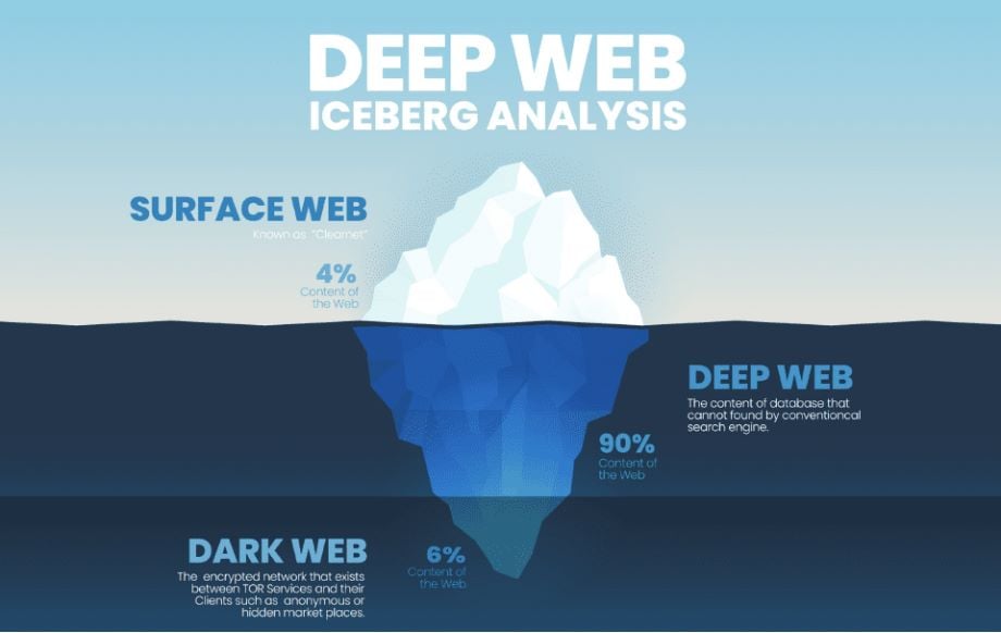 ¿Qué es la Deepweb y la Darkweb?